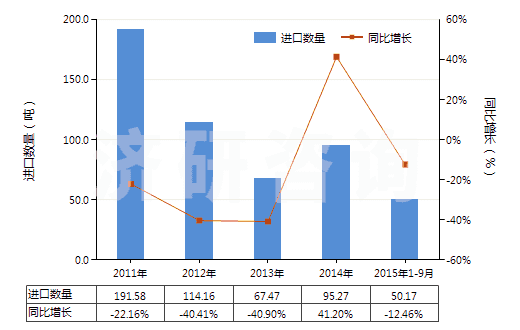 2011-2015年9月中國(guó)其他頭孢菌素及其衍生物(包括它們的鹽)(HS29419059)進(jìn)口量及增速統(tǒng)計(jì)